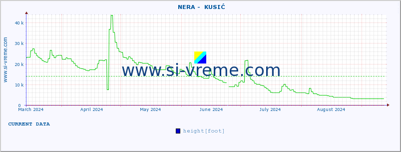  ::  NERA -  KUSIĆ :: height |  |  :: last year / one day.