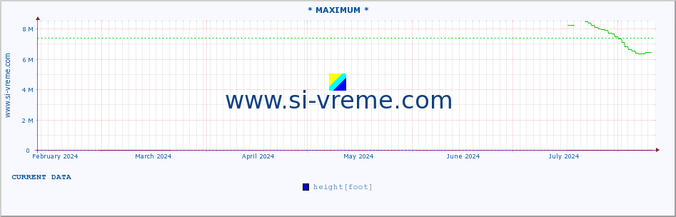  :: * MAXIMUM * :: height |  |  :: last year / one day.