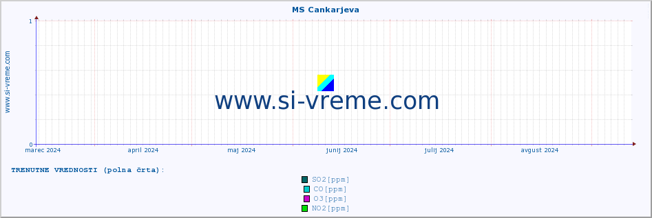 POVPREČJE :: MS Cankarjeva :: SO2 | CO | O3 | NO2 :: zadnje leto / en dan.