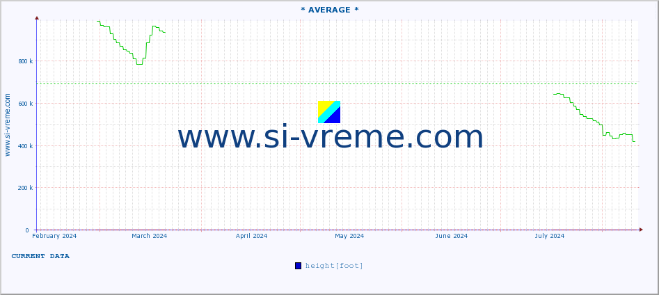  :: * AVERAGE * :: height |  |  :: last year / one day.