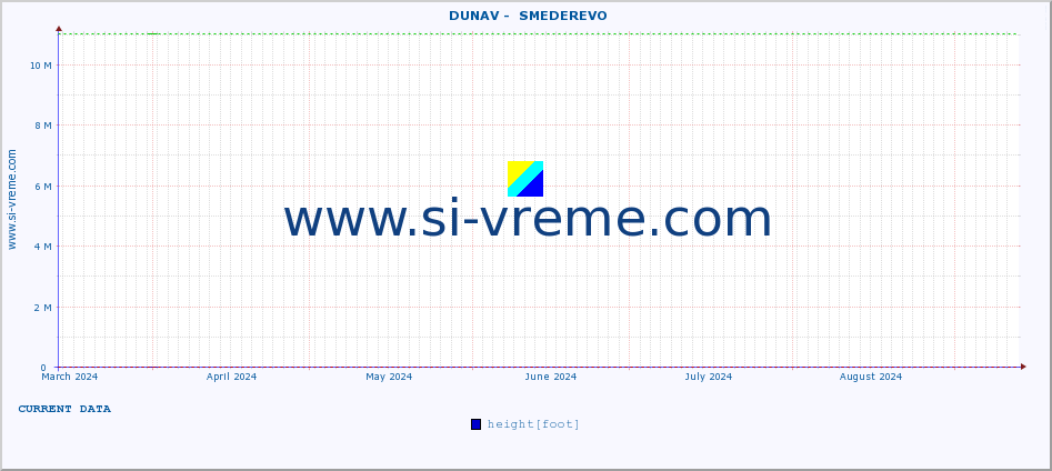  ::  DUNAV -  SMEDEREVO :: height |  |  :: last year / one day.