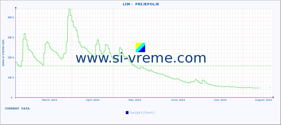  ::  LIM -  PRIJEPOLJE :: height |  |  :: last year / one day.