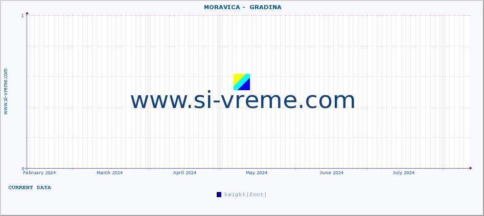  ::  MORAVICA -  GRADINA :: height |  |  :: last year / one day.