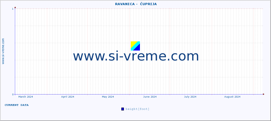  ::  RAVANICA -  ĆUPRIJA :: height |  |  :: last year / one day.