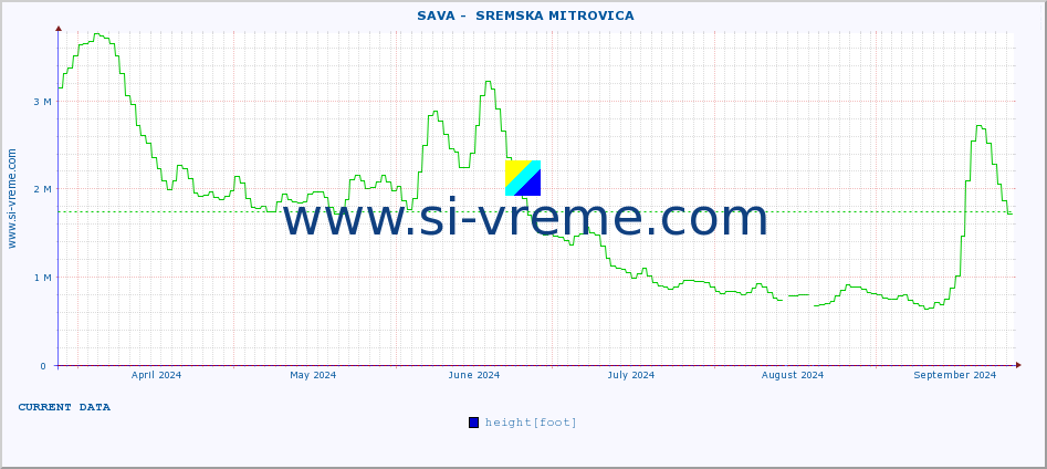  ::  SAVA -  SREMSKA MITROVICA :: height |  |  :: last year / one day.