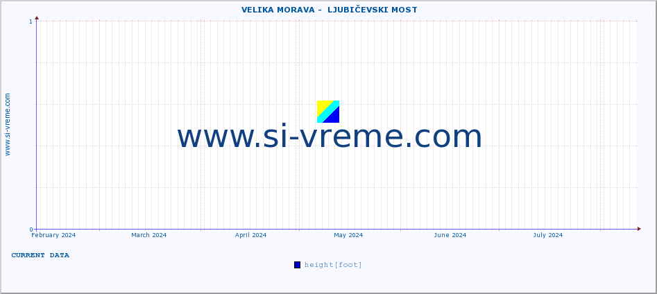  ::  VELIKA MORAVA -  LJUBIČEVSKI MOST :: height |  |  :: last year / one day.