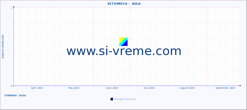  ::  VITOVNICA -  KULA :: height |  |  :: last year / one day.