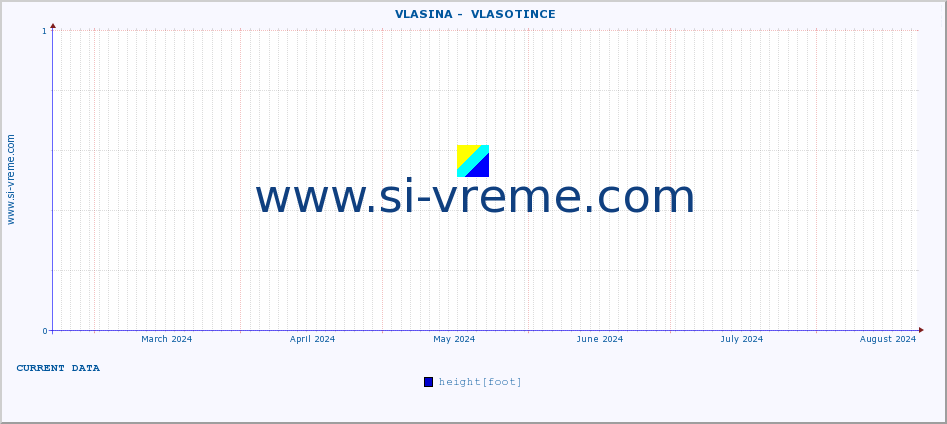  ::  VLASINA -  VLASOTINCE :: height |  |  :: last year / one day.