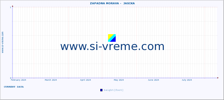  ::  ZAPADNA MORAVA -  JASIKA :: height |  |  :: last year / one day.