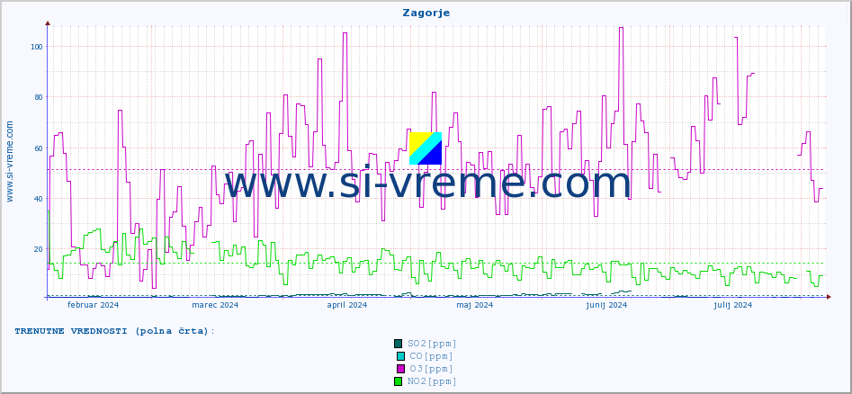 POVPREČJE :: Zagorje :: SO2 | CO | O3 | NO2 :: zadnje leto / en dan.