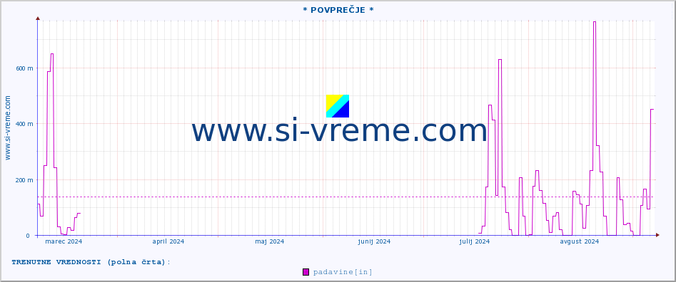 POVPREČJE :: * POVPREČJE * :: padavine :: zadnje leto / en dan.