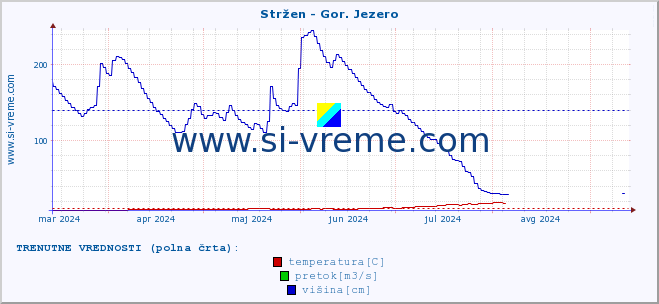 POVPREČJE :: Stržen - Gor. Jezero :: temperatura | pretok | višina :: zadnje leto / en dan.