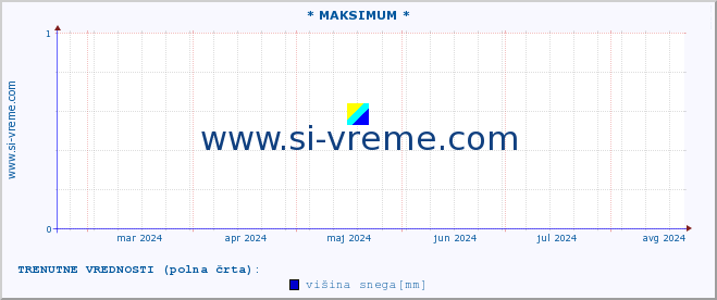 POVPREČJE :: * MAKSIMUM * :: višina snega :: zadnje leto / en dan.