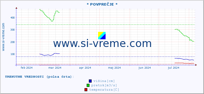 POVPREČJE :: * POVPREČJE * :: višina | pretok | temperatura :: zadnje leto / en dan.