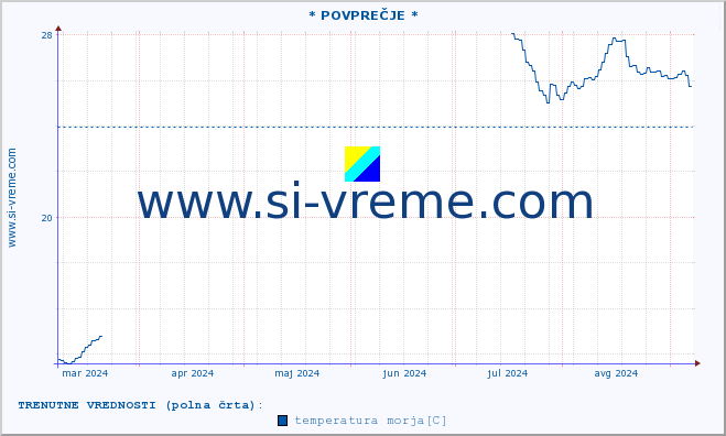 POVPREČJE :: * POVPREČJE * :: temperatura morja :: zadnje leto / en dan.