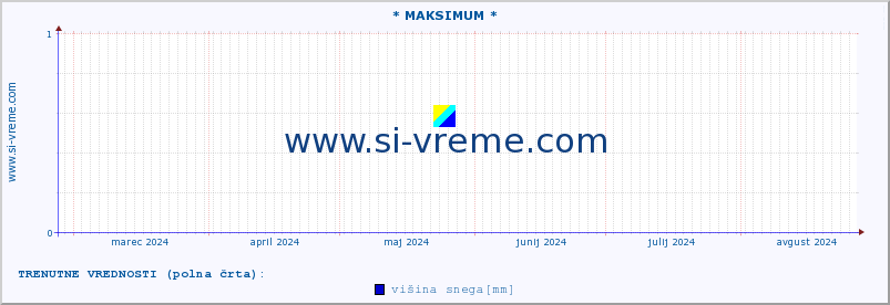 POVPREČJE :: * MAKSIMUM * :: višina snega :: zadnje leto / en dan.