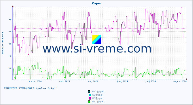 POVPREČJE :: Koper :: SO2 | CO | O3 | NO2 :: zadnje leto / en dan.