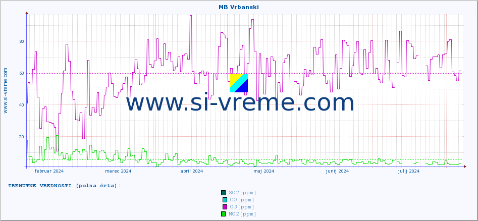 POVPREČJE :: MB Vrbanski :: SO2 | CO | O3 | NO2 :: zadnje leto / en dan.