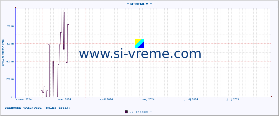 POVPREČJE :: * MINIMUM * :: UV indeks :: zadnje leto / en dan.