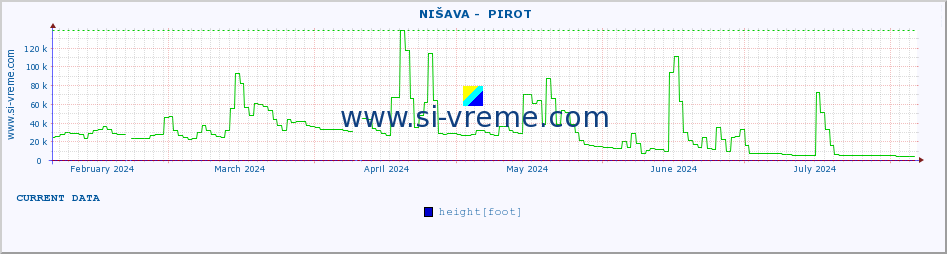  ::  NIŠAVA -  PIROT :: height |  |  :: last year / one day.