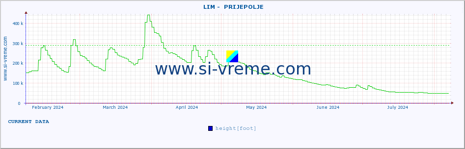  ::  LIM -  PRIJEPOLJE :: height |  |  :: last year / one day.