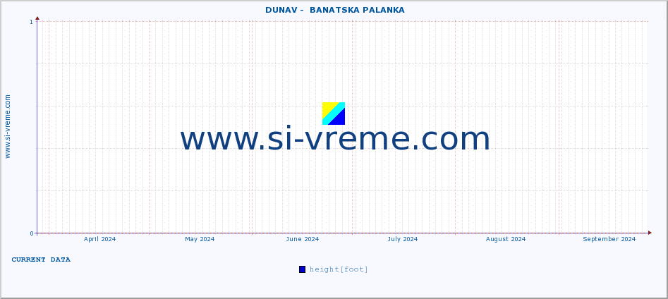  ::  DUNAV -  BANATSKA PALANKA :: height |  |  :: last year / one day.