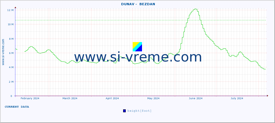  ::  DUNAV -  BEZDAN :: height |  |  :: last year / one day.