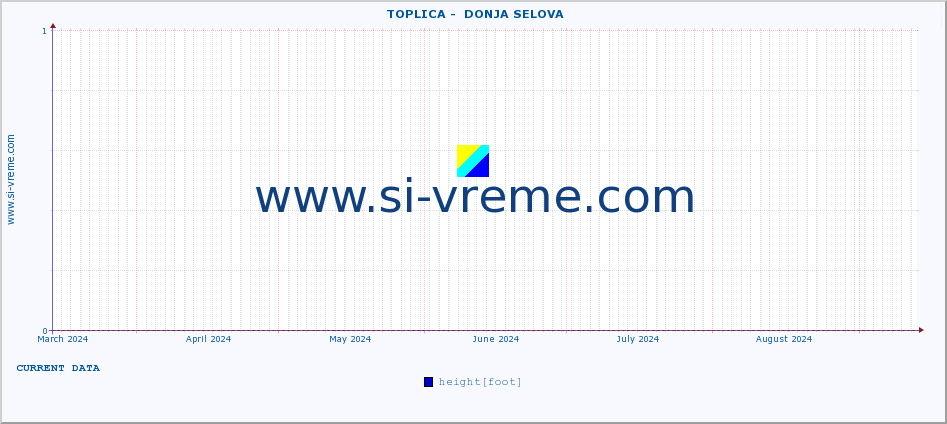  ::  TOPLICA -  DONJA SELOVA :: height |  |  :: last year / one day.