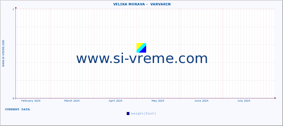  ::  VELIKA MORAVA -  VARVARIN :: height |  |  :: last year / one day.