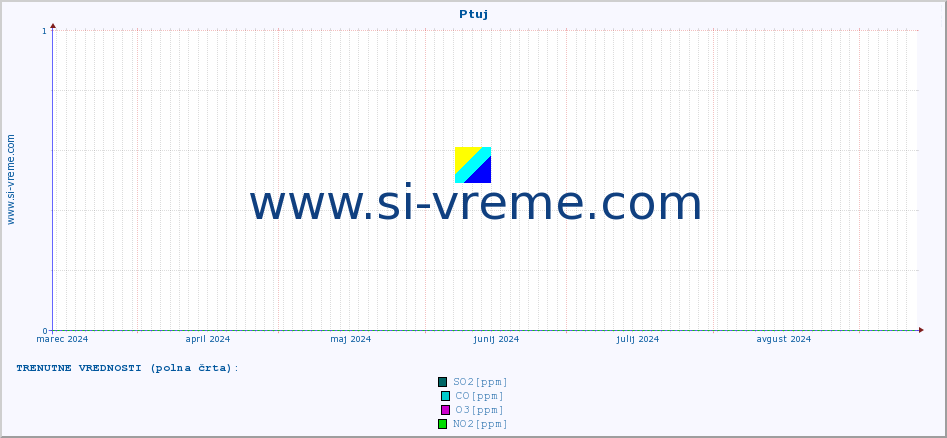 POVPREČJE :: Ptuj :: SO2 | CO | O3 | NO2 :: zadnje leto / en dan.
