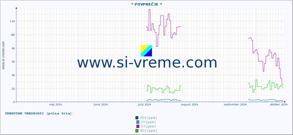 POVPREČJE :: * POVPREČJE * :: SO2 | CO | O3 | NO2 :: zadnje leto / en dan.