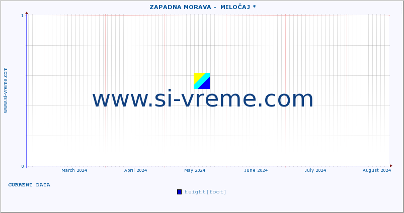  ::  ZAPADNA MORAVA -  MILOČAJ * :: height |  |  :: last year / one day.