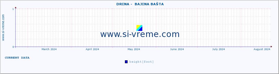  ::  DRINA -  BAJINA BAŠTA :: height |  |  :: last year / one day.