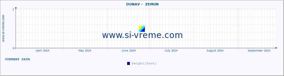  ::  DUNAV -  ZEMUN :: height |  |  :: last year / one day.