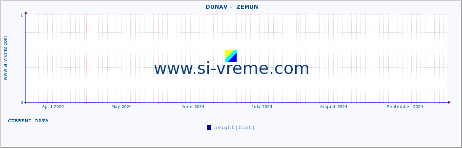  ::  DUNAV -  ZEMUN :: height |  |  :: last year / one day.