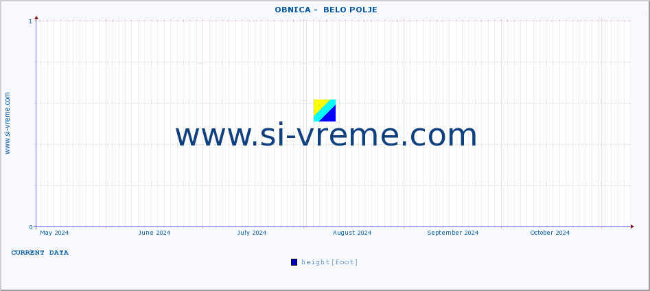  ::  OBNICA -  BELO POLJE :: height |  |  :: last year / one day.