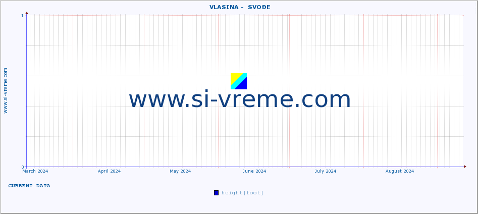  ::  VLASINA -  SVOĐE :: height |  |  :: last year / one day.