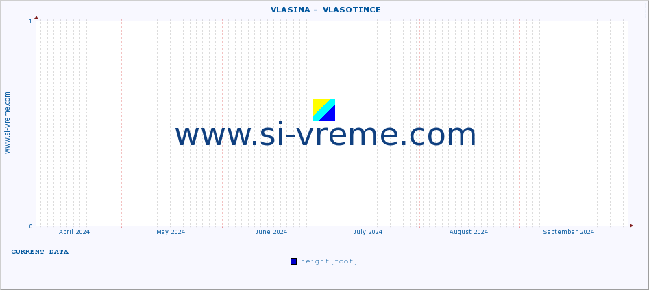  ::  VLASINA -  VLASOTINCE :: height |  |  :: last year / one day.