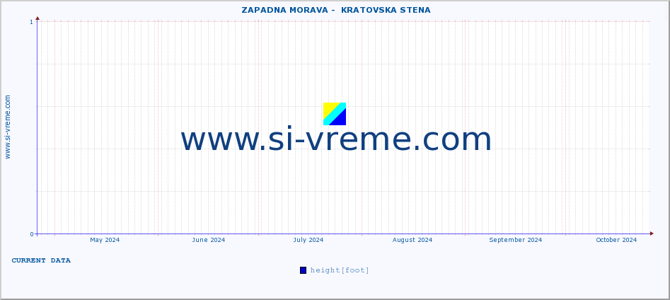  ::  ZAPADNA MORAVA -  KRATOVSKA STENA :: height |  |  :: last year / one day.