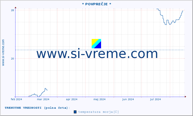 POVPREČJE :: * POVPREČJE * :: temperatura morja :: zadnje leto / en dan.