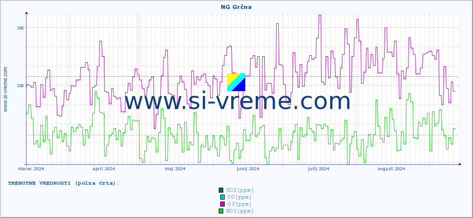 POVPREČJE :: NG Grčna :: SO2 | CO | O3 | NO2 :: zadnje leto / en dan.