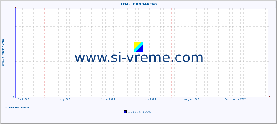  ::  LIM -  BRODAREVO :: height |  |  :: last year / one day.