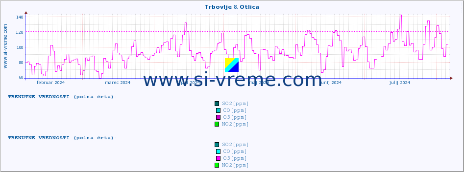 POVPREČJE :: Trbovlje & Otlica :: SO2 | CO | O3 | NO2 :: zadnje leto / en dan.