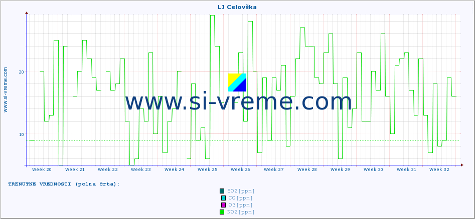 POVPREČJE :: LJ Celovška :: SO2 | CO | O3 | NO2 :: zadnje leto / en dan.