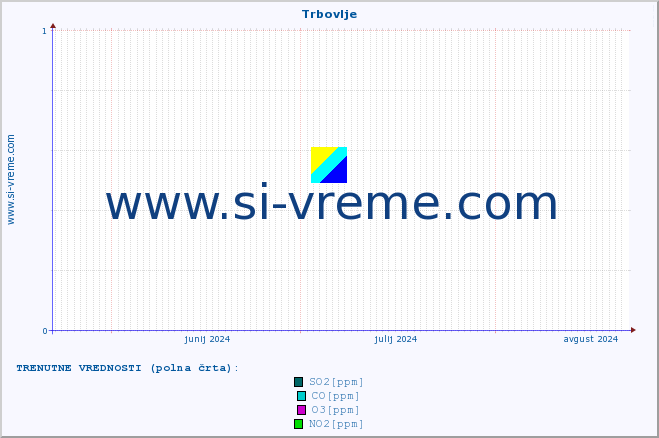 POVPREČJE :: Trbovlje :: SO2 | CO | O3 | NO2 :: zadnje leto / en dan.