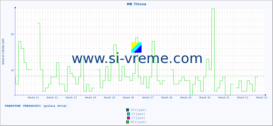 POVPREČJE :: MB Titova :: SO2 | CO | O3 | NO2 :: zadnje leto / en dan.