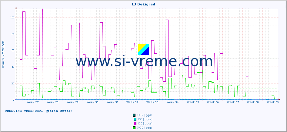 POVPREČJE :: LJ Bežigrad :: SO2 | CO | O3 | NO2 :: zadnje leto / en dan.