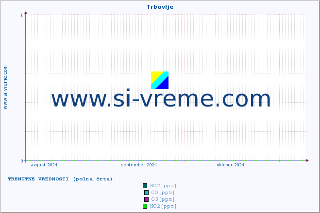 POVPREČJE :: Trbovlje :: SO2 | CO | O3 | NO2 :: zadnje leto / en dan.