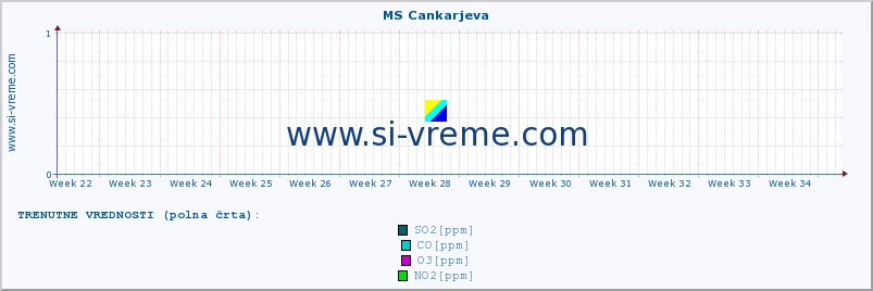 POVPREČJE :: MS Cankarjeva :: SO2 | CO | O3 | NO2 :: zadnje leto / en dan.