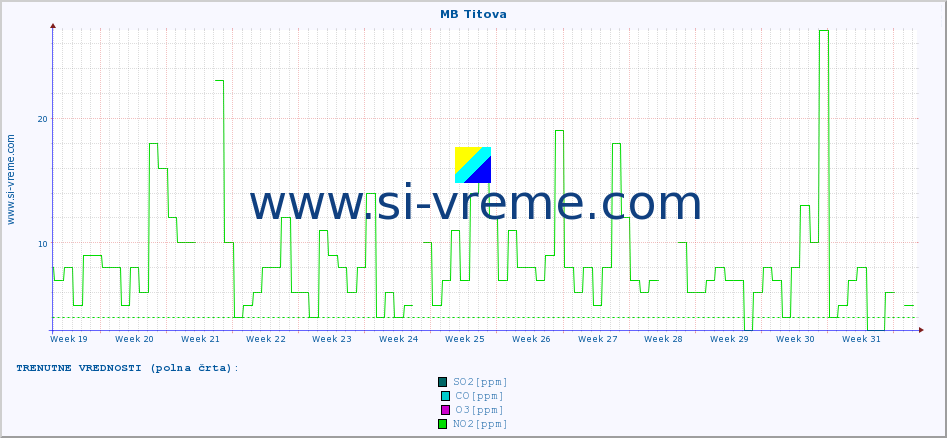 POVPREČJE :: MB Titova :: SO2 | CO | O3 | NO2 :: zadnje leto / en dan.